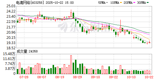美林资管 游戏股尾盘拉升，电魂网络涨停