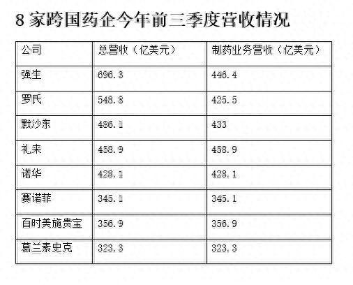 新宝配资 跨国药企三季报密集披露，多家企业上调今年业绩指引